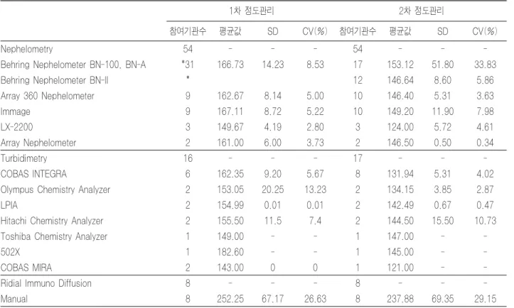 Table 14. IgM 외부정도관리 결과 (단위 mg/dL)