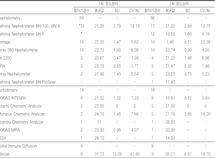 Table 17. HCG 외부정도관리 결과(단위 IU/L)