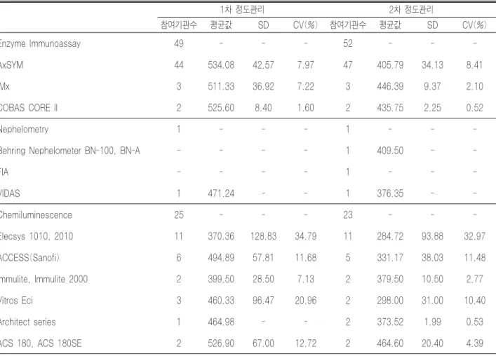 Table 18. β-HCG 외부정도관리 결과(단위 IU/L) 1차 정도관리 2차 정도관리 참여기관수 평균값 SD CV(%) 참여기관수 평균값 SD CV(%) Enzyme Immunoassay 49 - - - 52 - -  -AxSYM 44 534.08 42.57 7.97 47 405.79 34.13 8.41 IMx 3 511.33 36.92 7.22 3 446.39 9.37 2.10 COBAS CORE II 2 525.60 8.40 1.60 2 435.