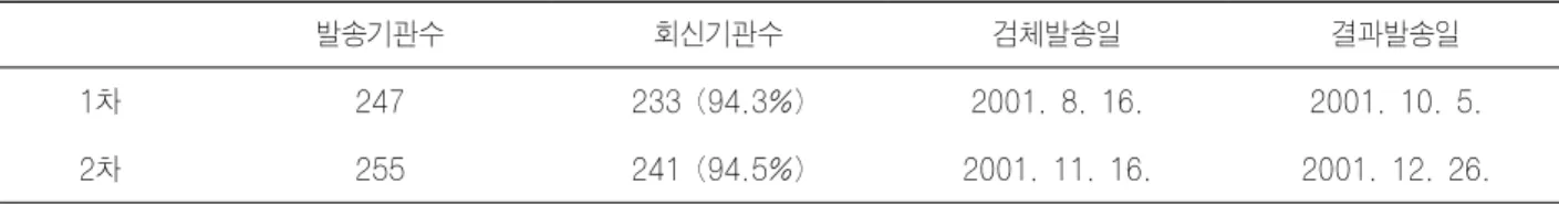 Table 2.  2001년도 Immunoassay분과 종목별 사업 참여기관 수   검사 종목 참여기관 1차 (참여율 %)  2차 (참여율 %) 종양 표지자 204 (87.6%)  204 (84.6%) 갑상선 호르몬 186 (79.8%)  194 (80.5%) 혈청면역단백  82 (35.2%)   83 (34.4%) 총 참여 기관 수 233 (100.0) 241 (100.0) 대상 회원 기관 수 247 255Table 1