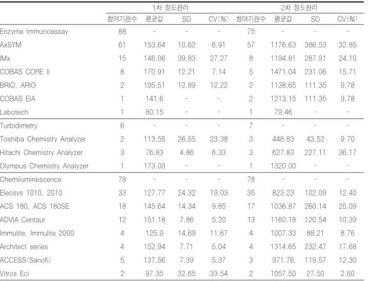 Table 5.  AFP 외부정도관리 결과(단위 IU/mL) 1차 정도관리 2차 정도관리 참여기관수 평균값 SD CV(%) 참여기관수 평균값 SD CV(%) Enzyme Immunoassay 4 - - - 7 - -  -COBAS CORE II 2 122.55 21.25 17.34 5 1132.68 88.12 7.78 AxSYM 2 142.51 15.77 11.07 2 990.95 46.76 4.72 Turbidimetry - - - - 1 - -  -L