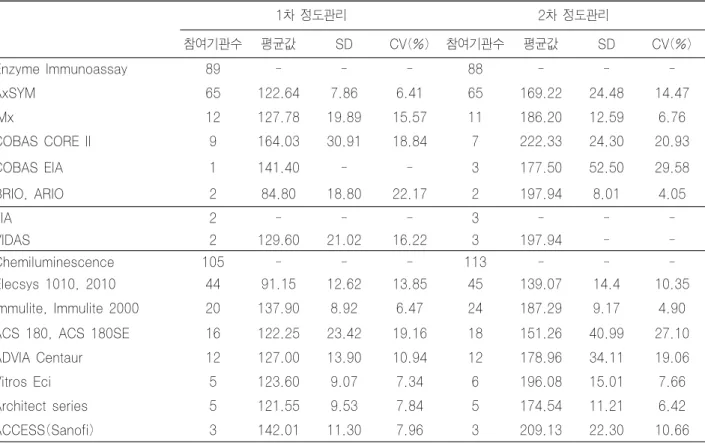 Table 6. CEA 외부정도관리 결과 (단위 ng/mL) 1차 정도관리 2차 정도관리 참여기관수 평균값 SD CV(%) 참여기관수 평균값 SD CV(%) Enzyme Immunoassay 89 - - - 88 - -  -AxSYM 65 122.64 7.86 6.41 65 169.22 24.48 14.47 IMx 12 127.78 19.89 15.57 11 186.20 12.59 6.76 COBAS CORE II 9 164.03 30.91 18.84 7