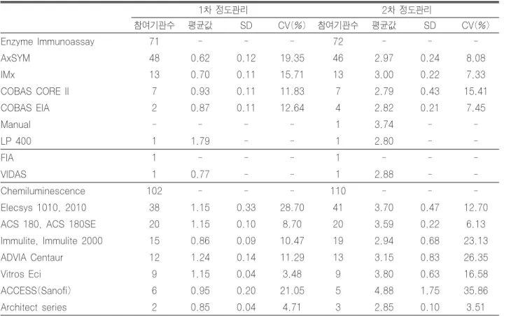 Table 8.  T3 외부정도관리 결과(단위 ng/mL) 1차 정도관리 2차 정도관리 참여기관수 평균값 SD CV(%) 참여기관수 평균값 SD CV(%) Enzyme Immunoassay 71 - - - 72 - -  -AxSYM 48 0.62 0.12 19.35 46 2.97 0.24 8.08 IMx 13 0.70 0.11 15.71 13 3.00 0.22 7.33 COBAS CORE II 7 0.93 0.11 11.83 7 2.79 0.43 15.4