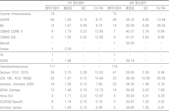 Table 10.  TSH 외부정도관리 결과(단위 µIU/mL) 1차 정도관리 2차 정도관리 참여기관수 평균값 SD CV(%) 참여기관수 평균값 SD CV(%) Enzyme Immunoassay 74 - - - 75 - -  -AxSYM 49 1.60 0.14 8.75 49 34.23 4.60 13.44 IMx 14 1.67 0.08 4.79 14 35.09 9.84 28.04 COBAS CORE II 8 1.79 0.23 12.85 7 40.07 2.7
