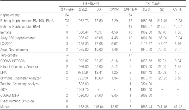 Table 12. IgG 외부정도관리 결과(단위 mg/dL)