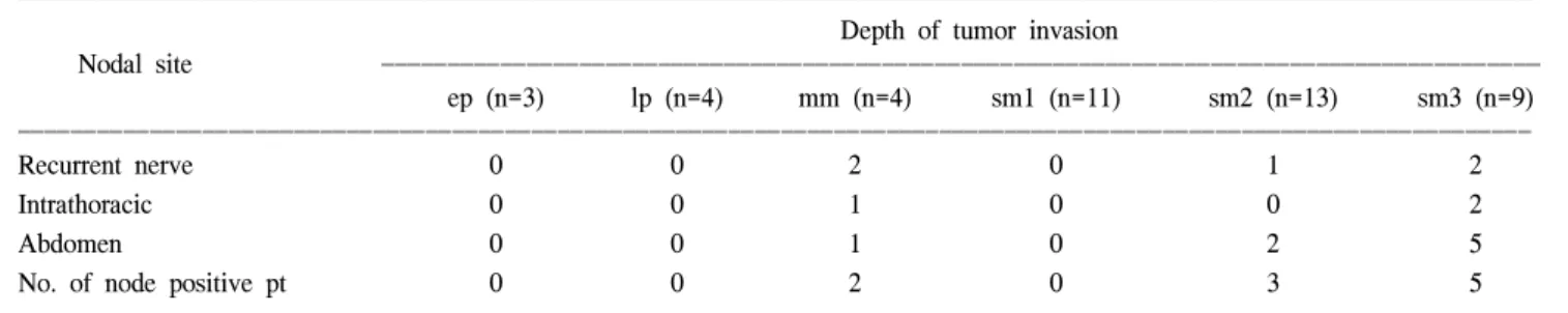 Table 1. Depth of tumor invasion and metastasis to lymph nodes
