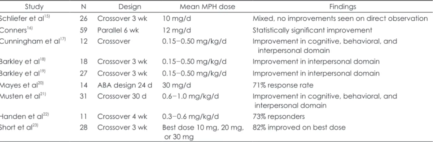 Table 1. Placebo controlled methylphenidate trials in preschoolers