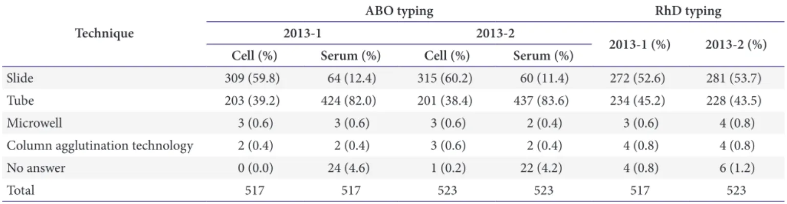 Table 3. Number (%) of participants of ABO and RhD typing according to the technique