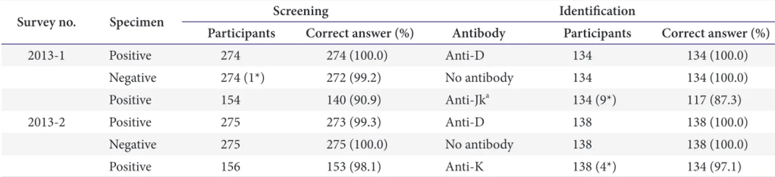 Table 6. Performance results of unexpected antibody screening and identification tests