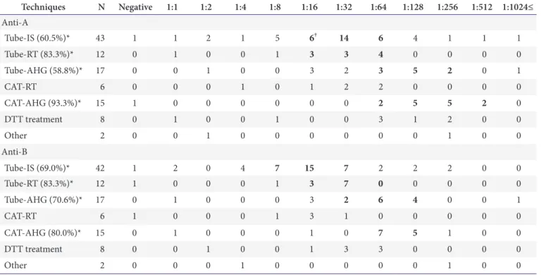 Table 9. Number of participants for the results of ABO antibody titration according to the technique