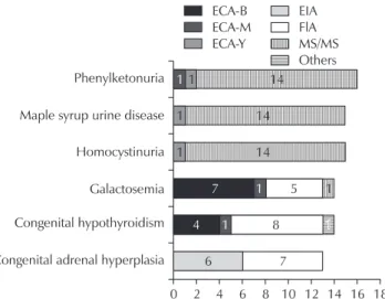 Fig. 1. The number of institutions that participated in  the program, conducted by the Korean Association of  Quality Assurance for newborn screening tests and their  corresponding response rates (2001−2013).