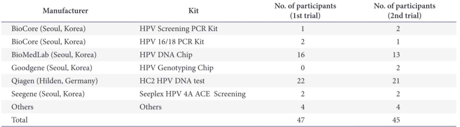 Table 6. M. tuberculosis detection methods in molecular genetic test survey in 2013