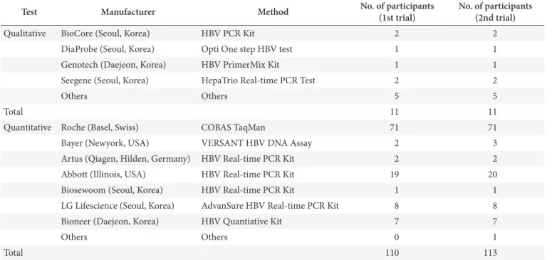 Table 8. HCV detection methods in molecular genetic test survey in 2013