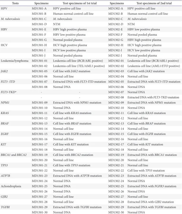 Table 1. Survey tests and specimens for external quality assessment of molecular genetic test survey in 2013