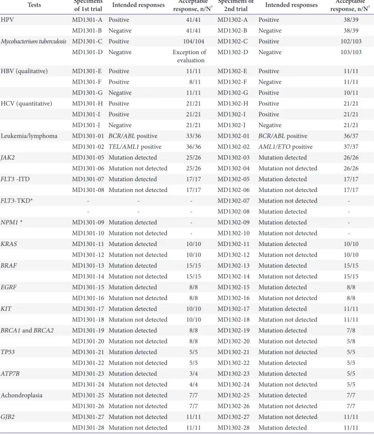 Table 4. Results of molecular genetic test survey during 2013 Tests Specimens 