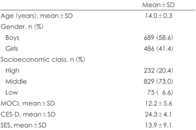 Table 1. Subject Characteristics (n=1,175)