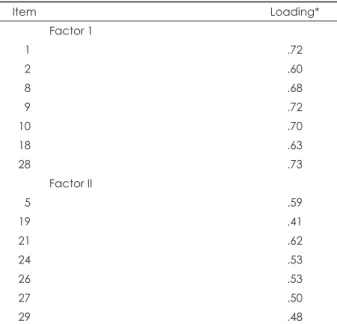 Table 3. The two factor solution of the MOCI