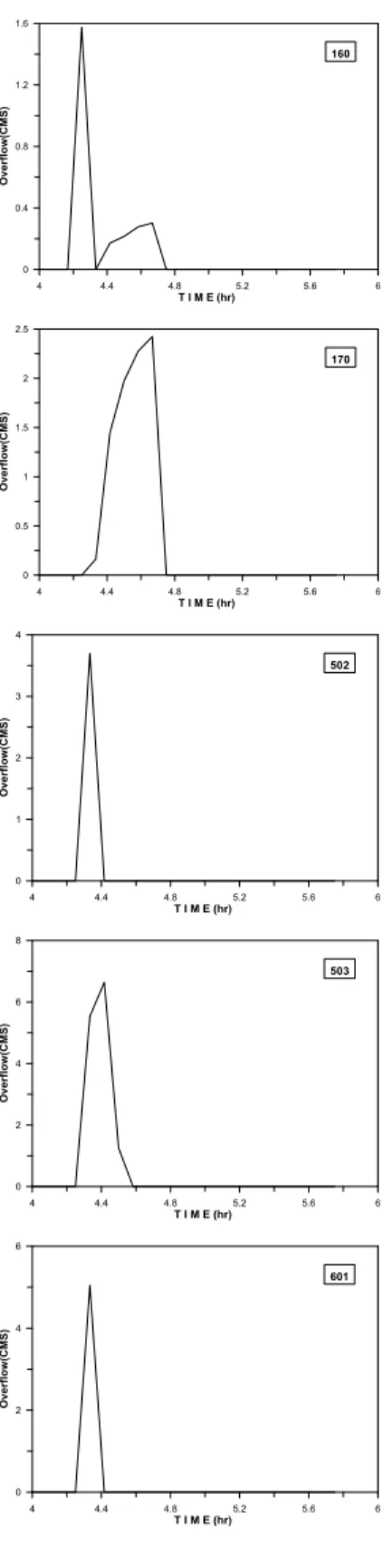 FIGURE 10. 반포 배수구역 배수계통도 4 4.4 4.8 5.2 5.6 6 T I M E (hr)0102030Overflow(CMS) 104 4 4.4 4.8 5.2 5.6 6 T I M E (hr)0204060Overflow(CMS) 105 4 4.4 4.8 5.2 5.6 6 T I M E (hr)048121620Overflow(CMS) 109 4 4.4 4.8 5.2 5.6 6T I M E (hr)00.40.81.21.6Overflow(CMS)1
