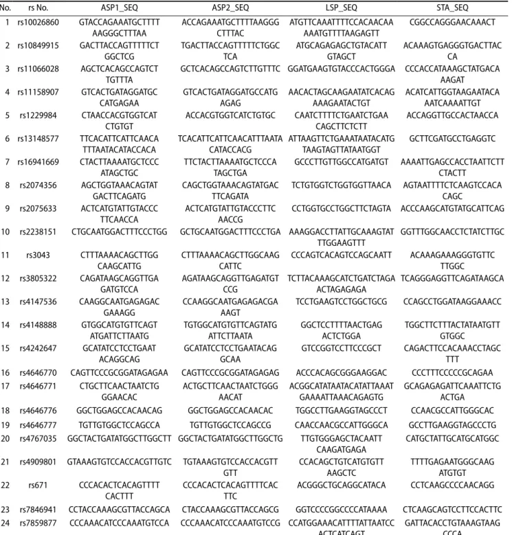 Table 1. The complete primer sequences used in this experiment