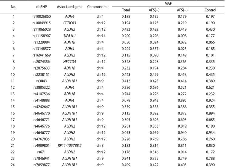 Table 2. List of 24 final candidate markers selected with gene location and MAF values 