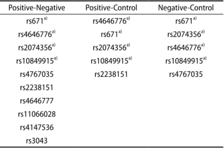 Table 4. Significant SNPs found within each comparison pair  Positive-Negative Positive-Control Negative-Control