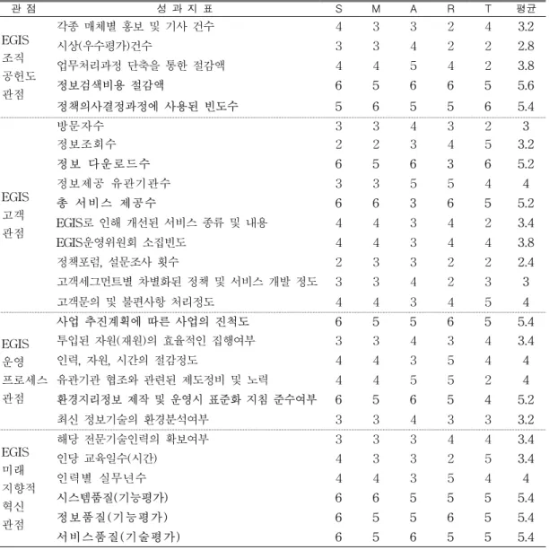 TABLE  1.  SMART기준에  의한  KPI(Key  Performance  Indicator)도출결과적시성(timely)을  핵심지표의  선정  기준으로 적용하는  것으로서  핵심성과지표  개발을  위해  조직이  어느  부분을  중요시  하는가를  반영해  준다(Jerry,  1997).본  연구에서는  SMART  기준의  적용을  위하여  사전에  준비된  점수표를  실무경력  5년차  이상의  GIS컨설턴트  8명과  환경부  정보화담당관