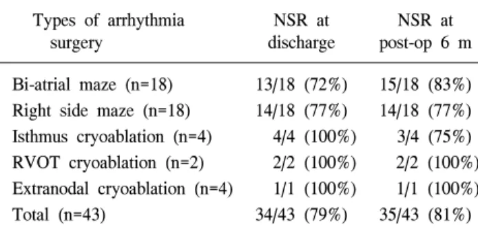 Table 1. Restoration of NSR at discharge and at postoperative 6  months