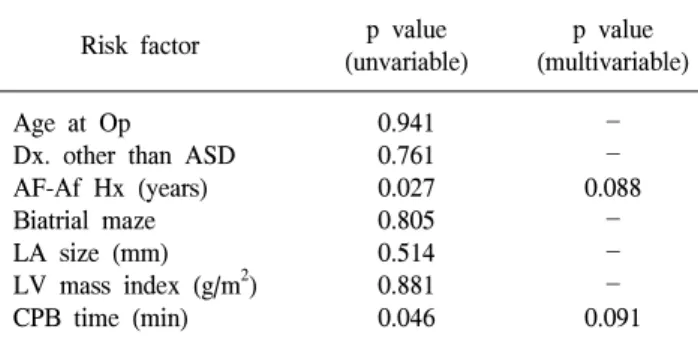 Table 3. Risk factors for recurrence of AF-Af at post-op 6  months (n=37) p  value  p  value  Risk  factor (unvariable) (multivariable) Age  at  Op 0.941 