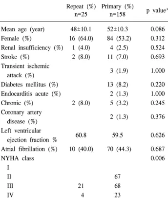 Table 2. Indication for repeat heart valve replacement