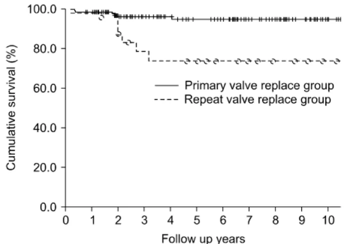 Fig. 1. The survival curve showed large difference. The 5 year sur- sur-vival rate of repeat group was 74% and primary group was 95%.
