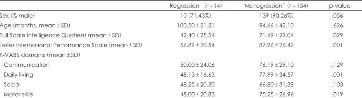 Table 1. Demographic and cognitive functional characteristics of subjects*