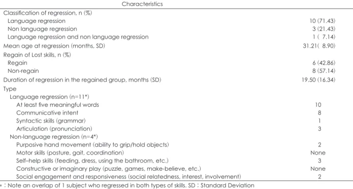 Table 2. Characteristics of the regression