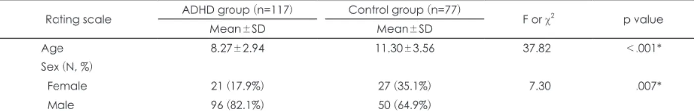 Table 1. Epidemiological characteristics between ADHD group and control group  Rating scale ADHD group (n=117) Control group (n=77)