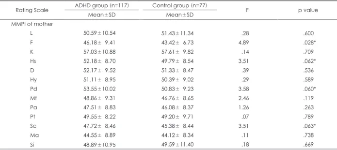 Table 3. MMPI profile of mother between ADHD group and control group Rating Scale ADHD group (n=117) Control group (n=77)