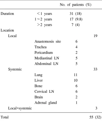 Table 1. Patients profiles