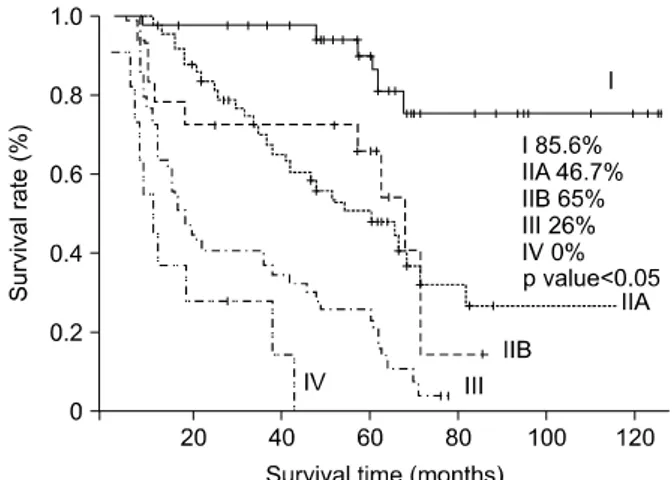 Table 4. Postoperative CTx CTx Non-CTx Stage  I 18 22 Stage  IIA 25 23 Stage  IIB 11   7 Stage  III 39 16 Stage  IVA+B   6   5 99 73 CTx=Chemotherapy.