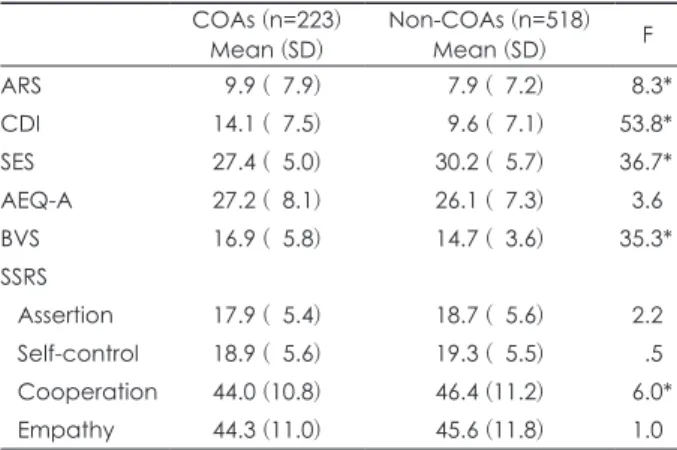 Table 2. 5 items of CAST-K that show most significant difference  between COAs and Non-COAs 