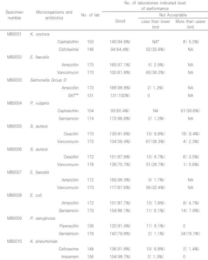 Table 3. Performance  on  the  disk-diffusion  antibiotic  susceptibility  tests  of  microorganisms  for  external  quality  assessment of clinical microbiology laboratory in 2000