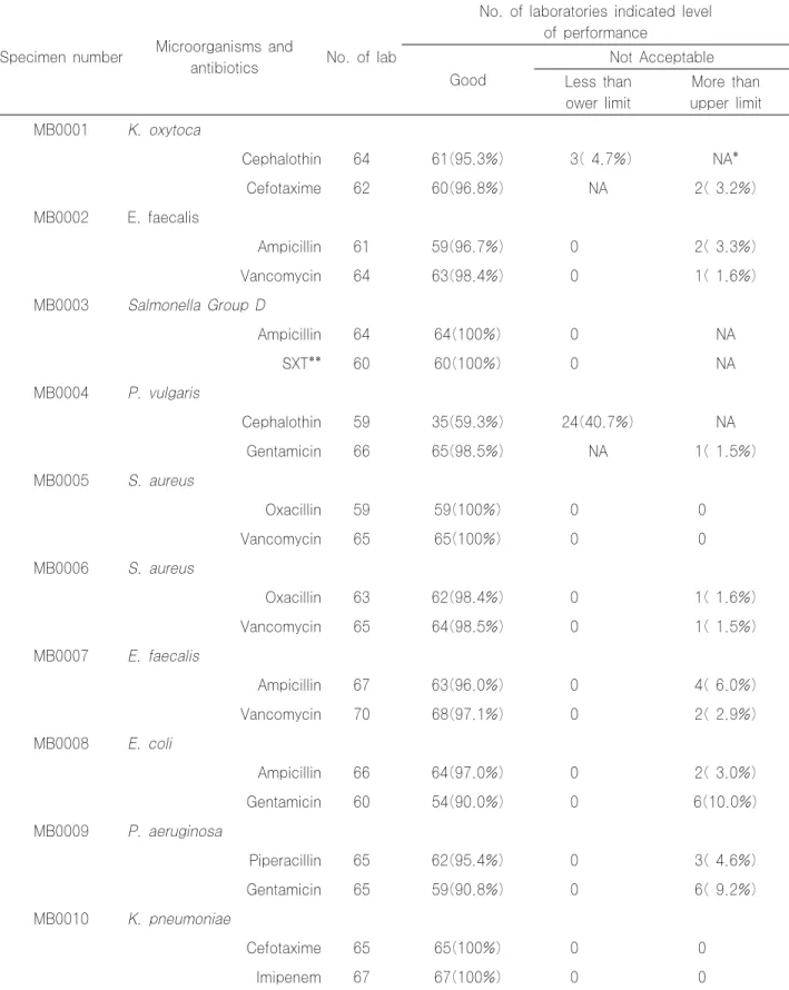 Table  4. Performance  on  the  automated  or  etest  antibiotic  susceptibility  tests  (μg/ml)  of  microorganisms  for  external quality assessment of clinical microbiology Laboratory in 2000