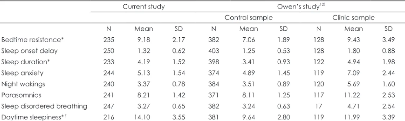 Table 2. Comparison of reported sleep patterns based on CSHQ subscales between Current and Owen’s study 