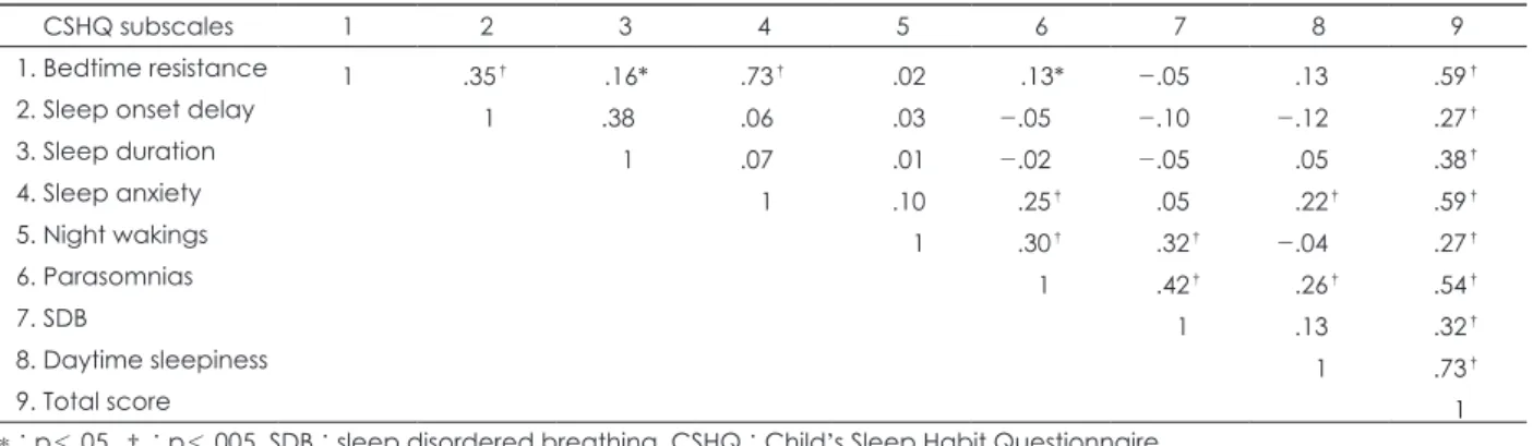 Table 3. Intercorrelation matrix among CSHQ subscales