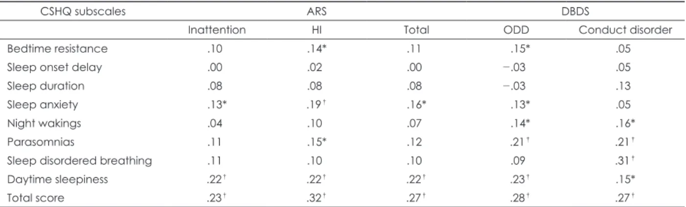 Table 5. Correlation between reported sleep problem in CSHQ, attentional problems in ARS and behavioral problems in DBDS