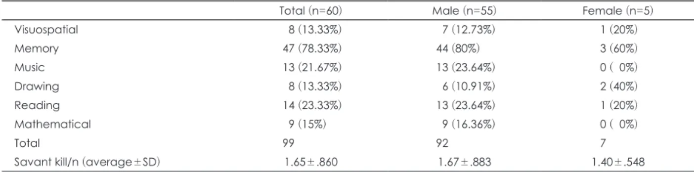 Table 2. Frequency of savant skill in savant autism spectrum disorder group (n=60)
