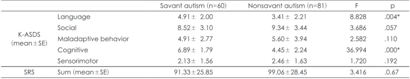 Table 5. ASD-related symptoms in subjects (K-ASDS &amp; SRS)