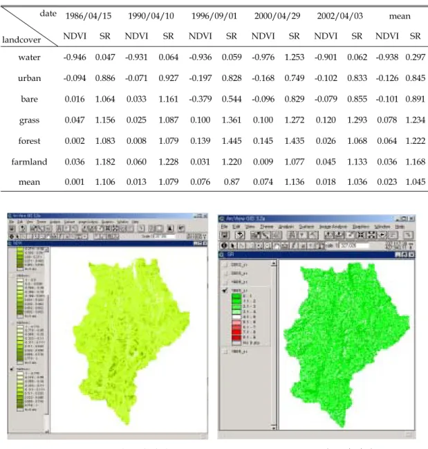 TABLE  3.  Vegetation  index  by  each  landcover date