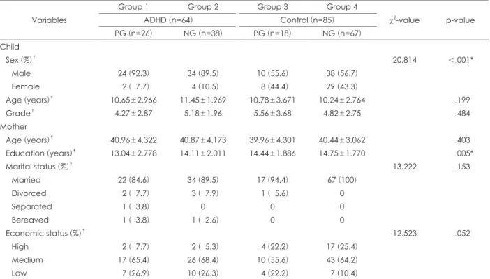 Table 1. Demographic characteristics of subjects Variables 