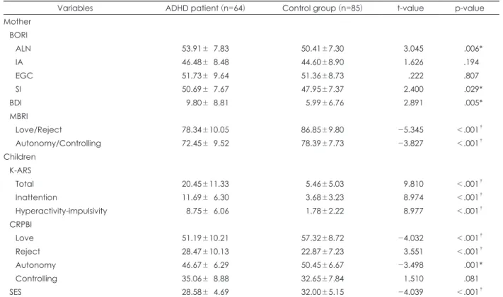 Table 2. Comparison of ADHD and control groups