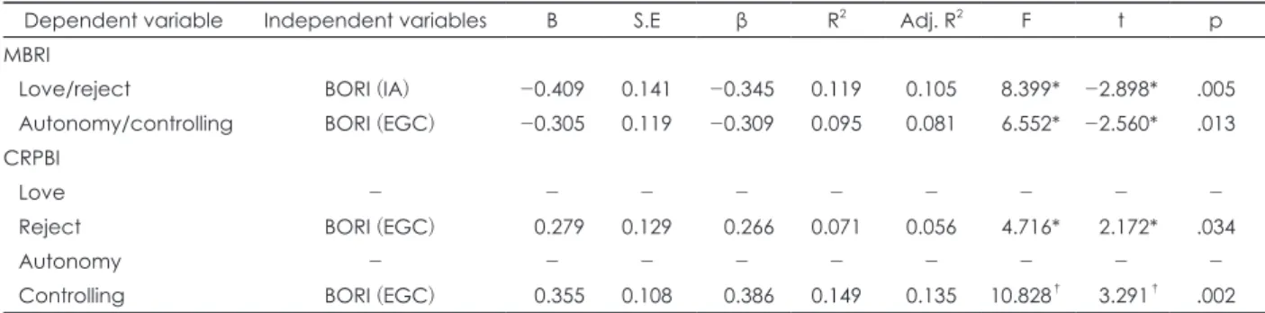 Table 6. Stepwise regression analysis with childen’s self-esteem (SES) as dependent variable and MBRI, CRPBI as independent variables