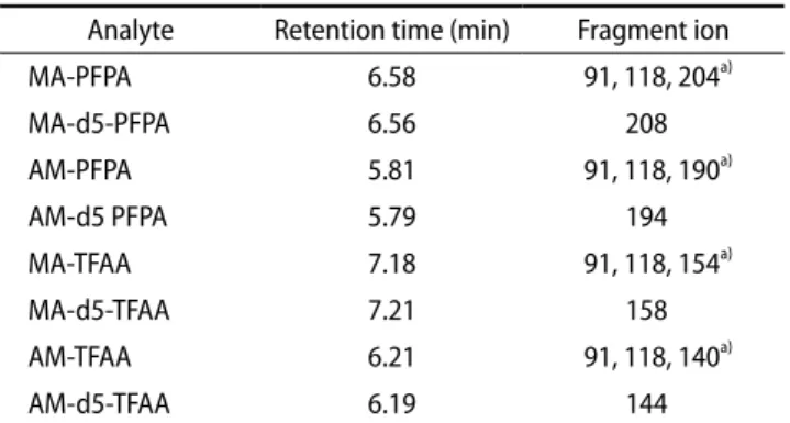 Table 1. The fragment ions and retention time of analytes Analyte Retention time (min) Fragment ion