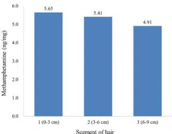 Fig. 3. Methamphetamine is detected in the three segments of the  hair.